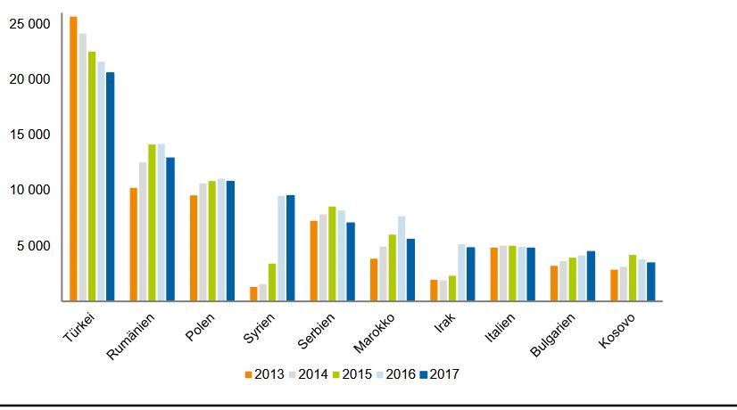 Kriminalitätsrate in NRW - Gefühlt und tatsächlich 2017
