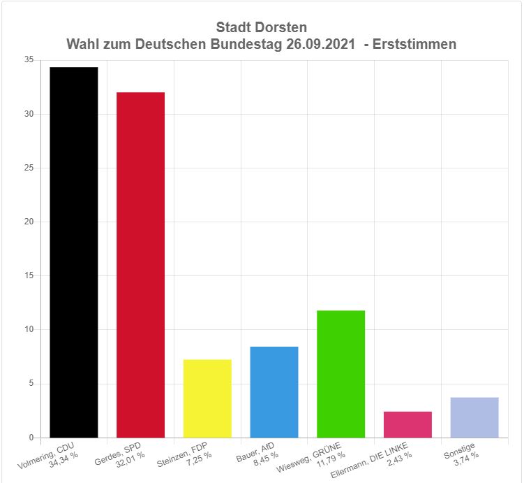 Ergebnis Erststimme Dorsten