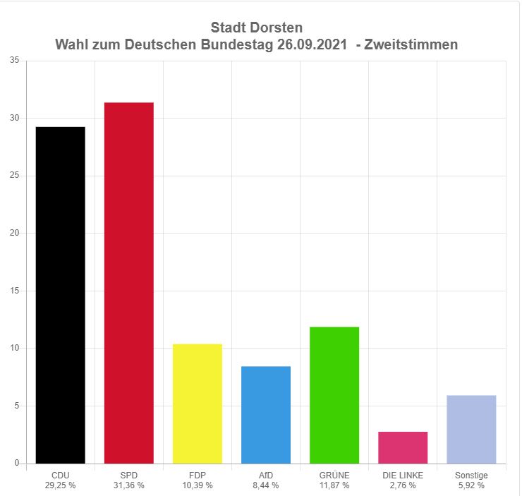 SPD gewinnt in Dorsten