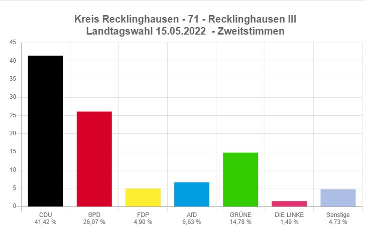 CDU Landtagswahl kreis Recklinghausen Landtagswahl