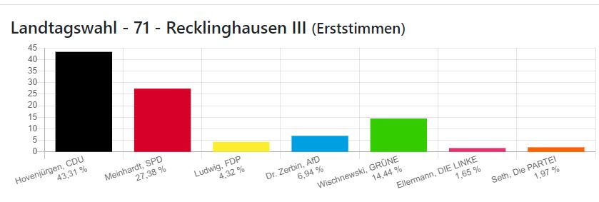 Hovenjürgen Landtagswahl 2022 CDU
