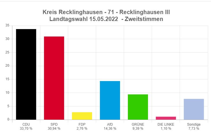 Landtagswahl Kreis Recklinghausen 2022