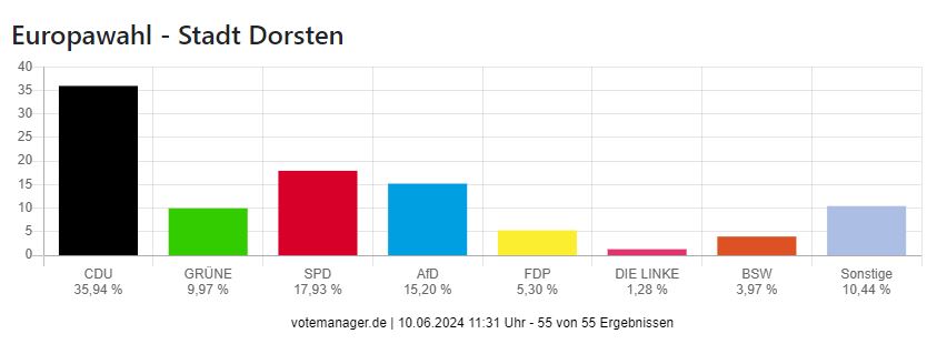 EU Wahl Dorsten