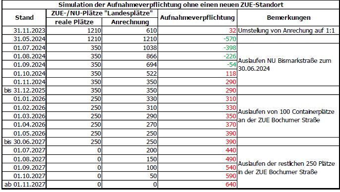 Flüchtlinge in Dorsten 2027