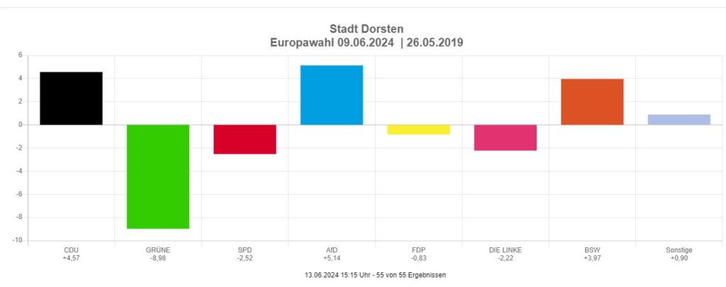 Gewinn und Verlust EU Wahl Dorsten 2024