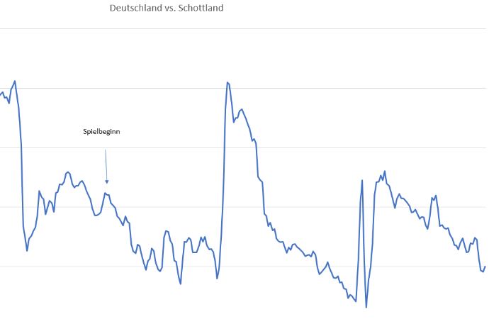 Wasserverbrauch EM Spiel Deutschland RWW