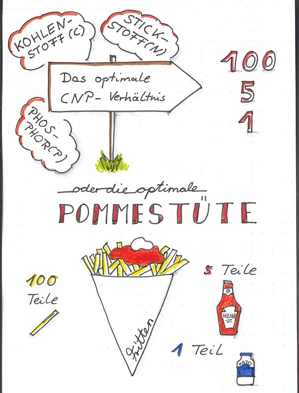 Kläranlage Dorsten